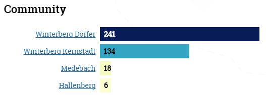 Statistik der Router-Verteilung